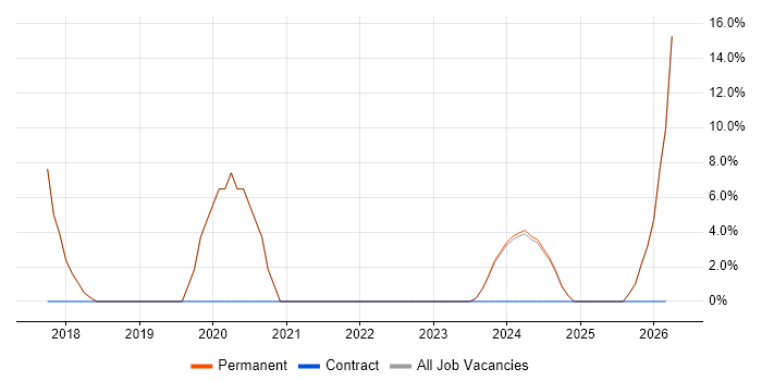 GitHub job vacancy trend in Bicester
