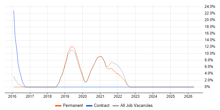 Graduate Software Engineer job vacancy trend in Bicester