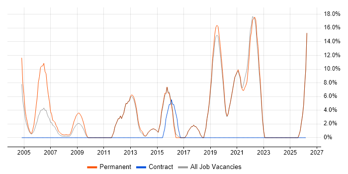 Graduate job vacancy trend in Bicester