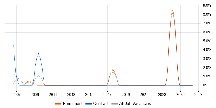 Hardware Engineer job vacancy trend in Bicester