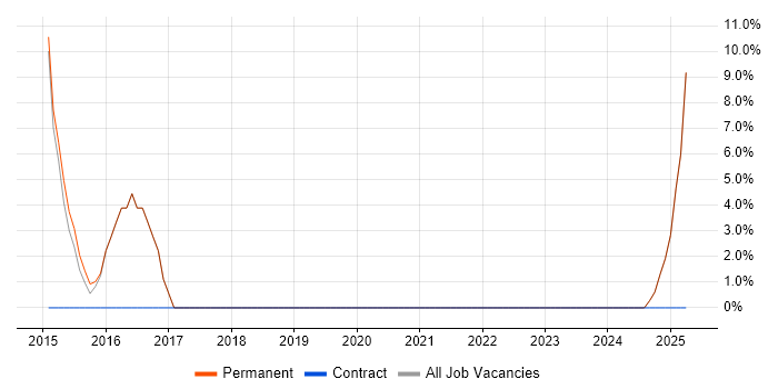 Job vacancy trend for Head of IT in Bicester