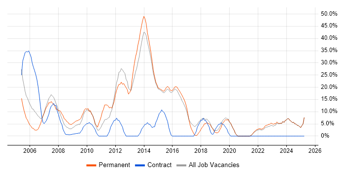 Job vacancy trend for HTML in Bicester Job vacancy trend for HTML in Bicester