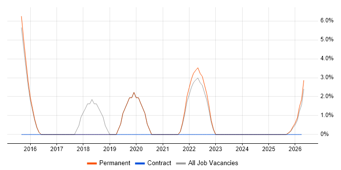 Infrastructure as Code job vacancy trend in Bicester