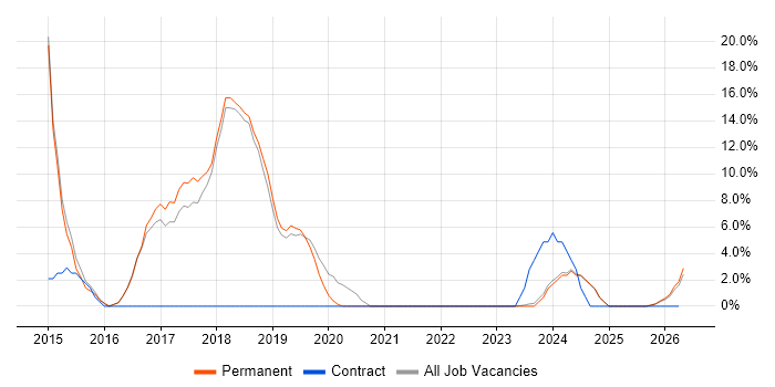 Infrastructure Engineer job vacancy trend in Bicester