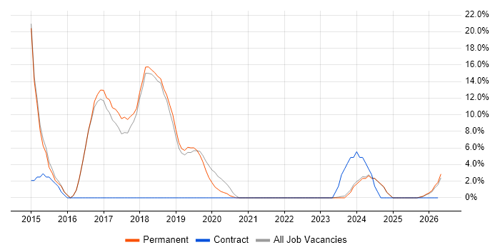Infrastructure Engineering job vacancy trend in Bicester