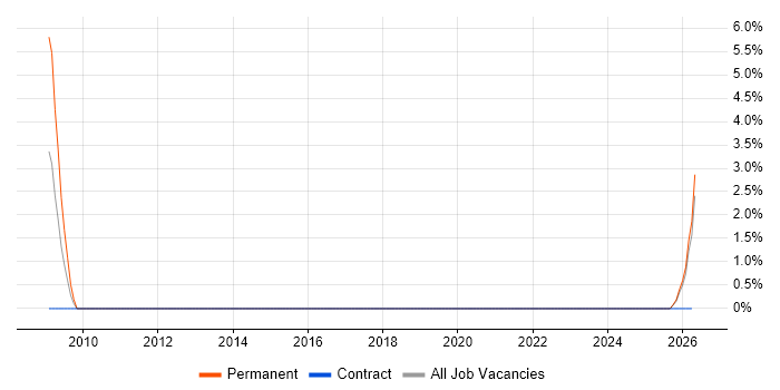 Infrastructure Management job vacancy trend in Bicester