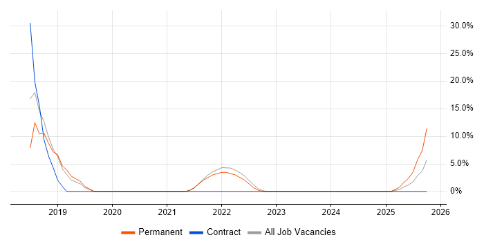 IoT job vacancy trend in Bicester
