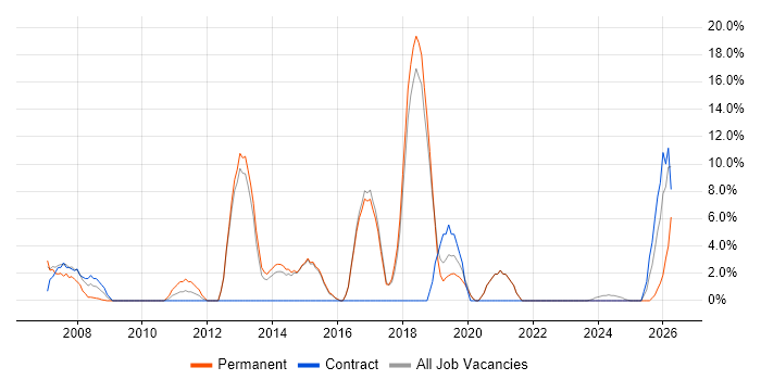 IT Engineer job vacancy trend in Bicester
