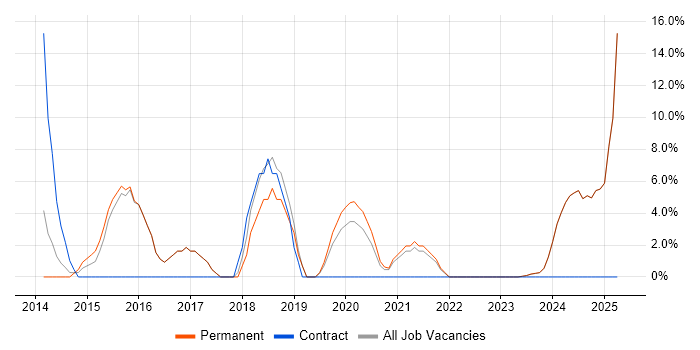 Job vacancy trend for IT Strategy in Bicester