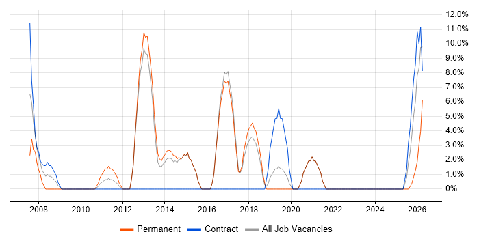 IT Support Engineer job vacancy trend in Bicester