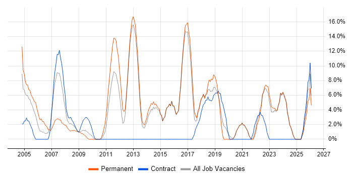 IT Support job vacancy trend in Bicester