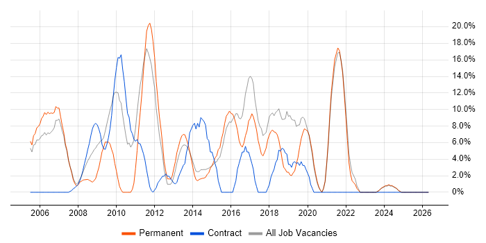 ITIL job vacancy trend in Bicester
