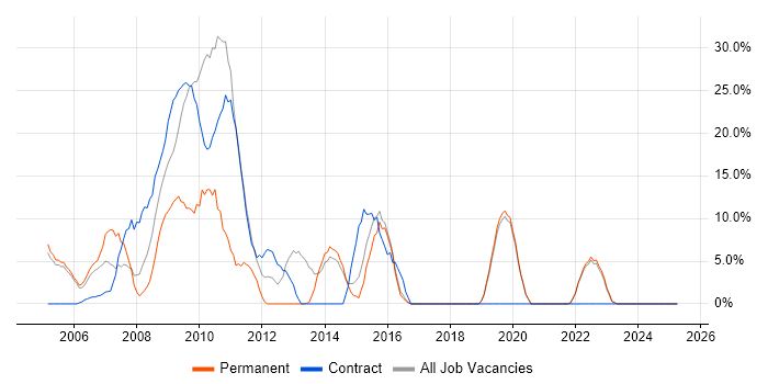 Job vacancy trend for Java in Bicester Job vacancy trend for Java in Bicester
