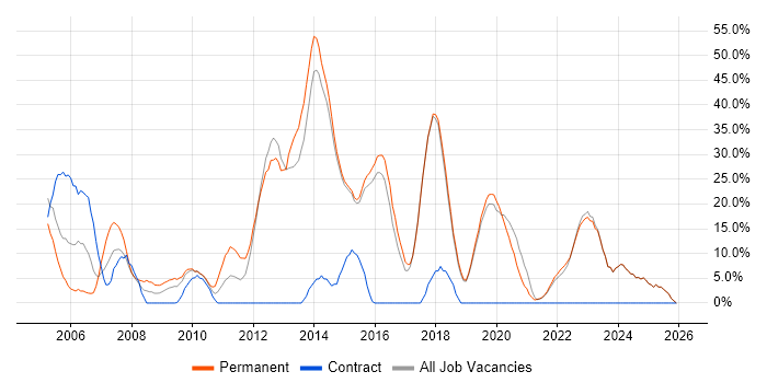 JavaScript job vacancy trend in Bicester