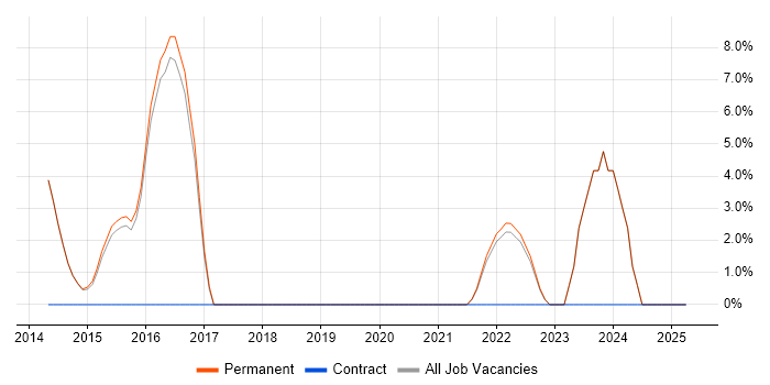 Job vacancy trend for JIRA in Bicester Job vacancy trend for JIRA in Bicester