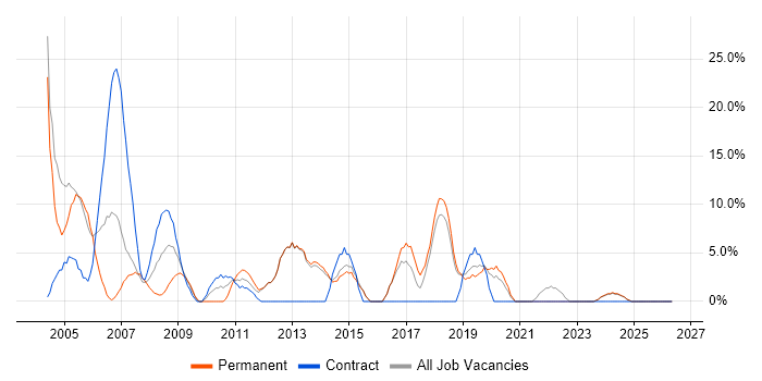 LAN job vacancy trend in Bicester