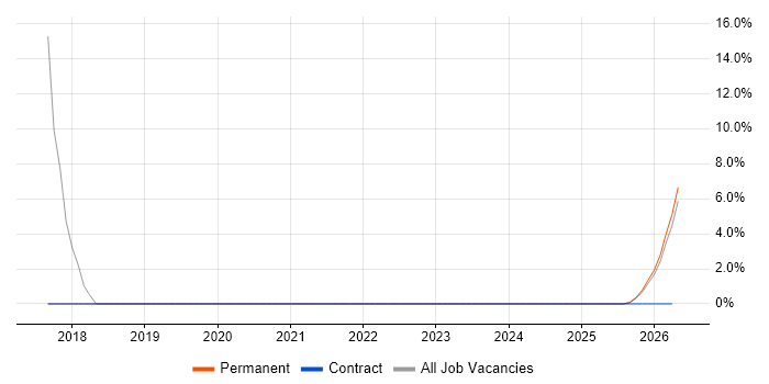 Laravel job vacancy trend in Bicester