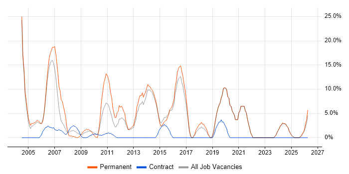 Lead job vacancy trend in Bicester