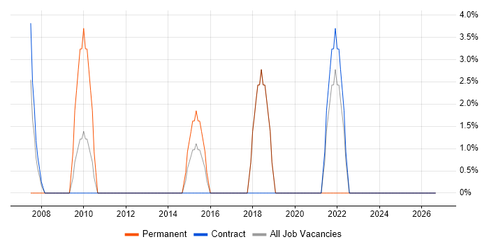 Legacy Systems job vacancy trend in Bicester