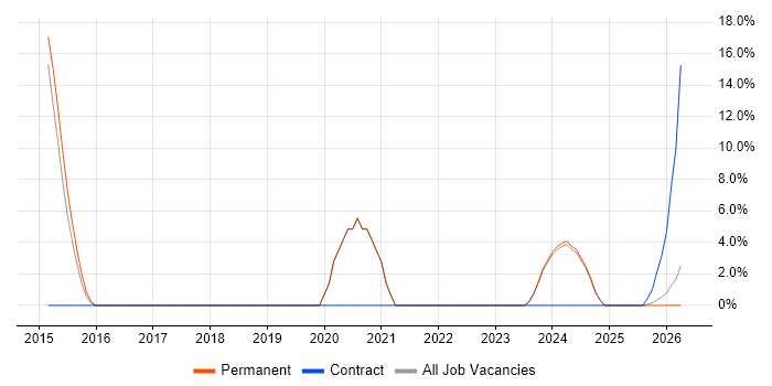 Life Science job vacancy trend in Bicester