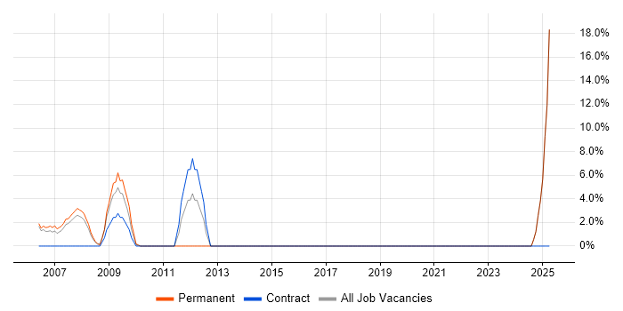 Job vacancy trend for Mainframe in Bicester