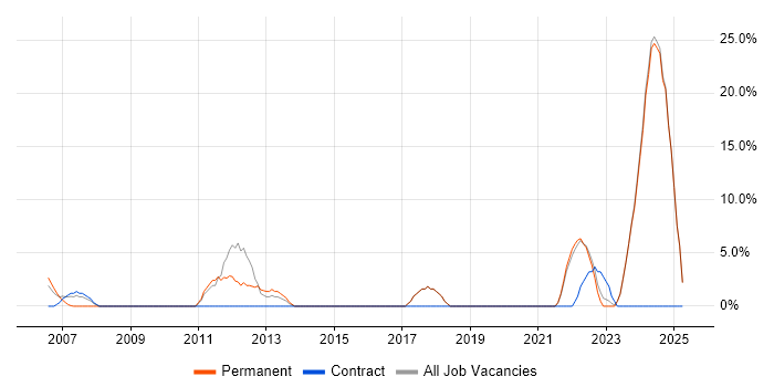 Job vacancy trend for Manufacturing in Bicester