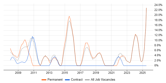 Job vacancy trend for Marketing in Bicester