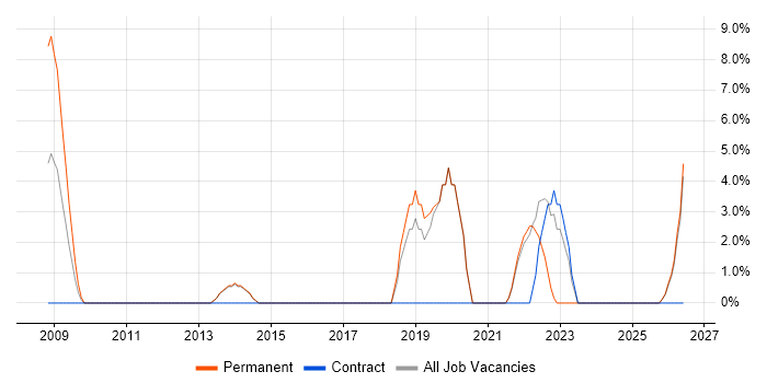 Master's Degree job vacancy trend in Bicester