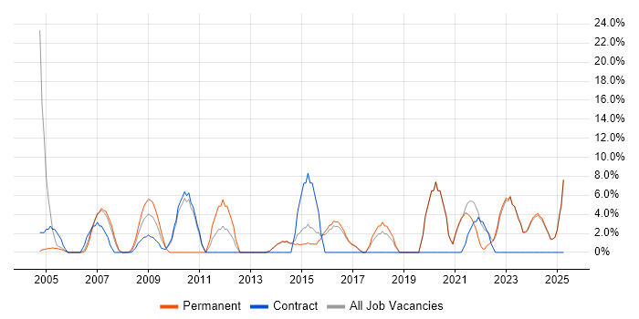 Job vacancy trend for Mentoring in Bicester