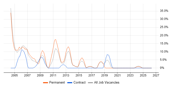 Microsoft Certification job vacancy trend in Bicester