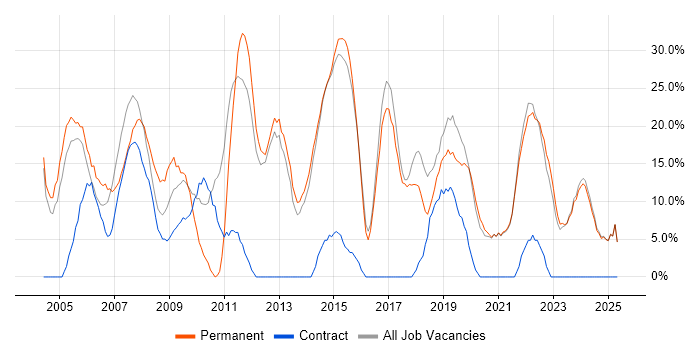 Job vacancy trend for Microsoft in Bicester