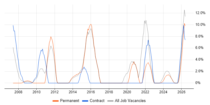 Migration job vacancy trend in Bicester