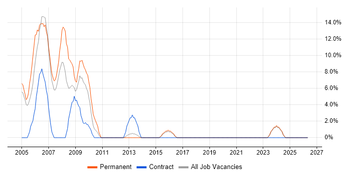 Military job vacancy trend in Bicester
