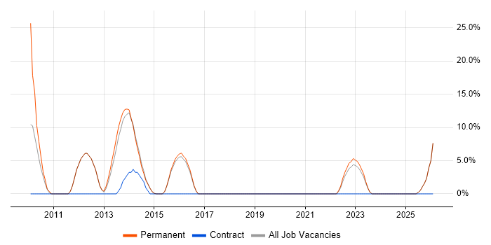 Mobile App job vacancy trend in Bicester
