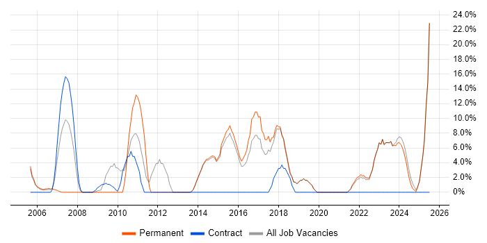 Job vacancy trend for Microsoft Excel in Bicester