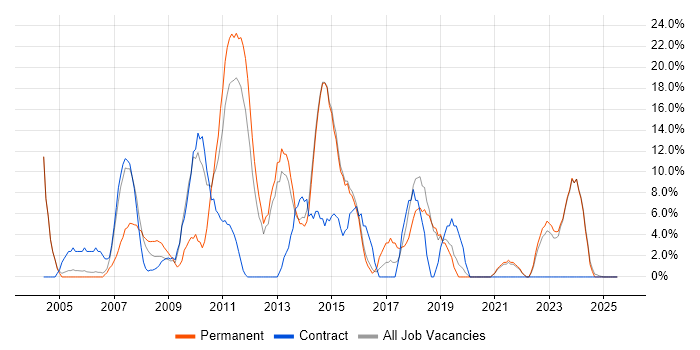 Job vacancy trend for Microsoft Office in Bicester