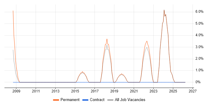 Multithreading job vacancy trend in Bicester