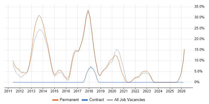MVC job vacancy trend in Bicester