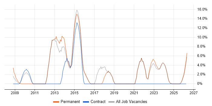 MySQL job vacancy trend in Bicester