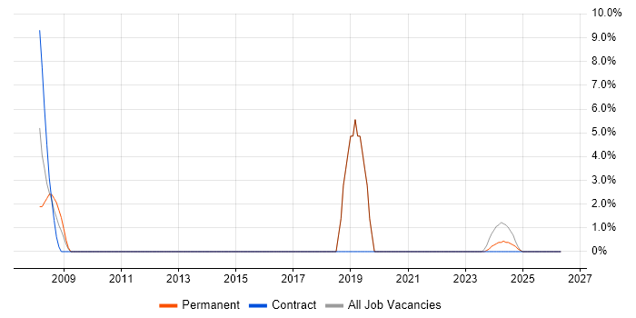 OLAP job vacancy trend in Bicester