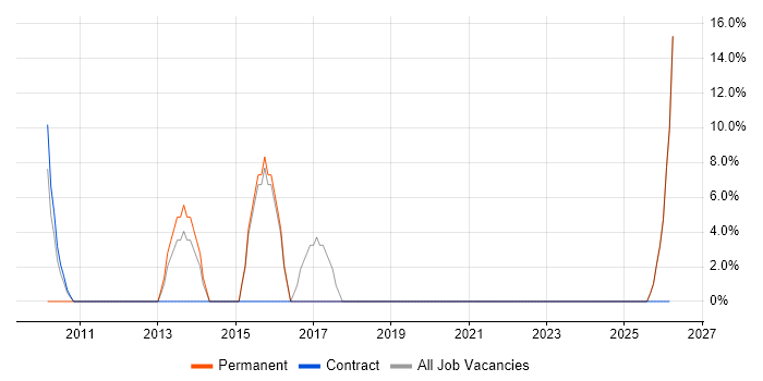 OOP job vacancy trend in Bicester