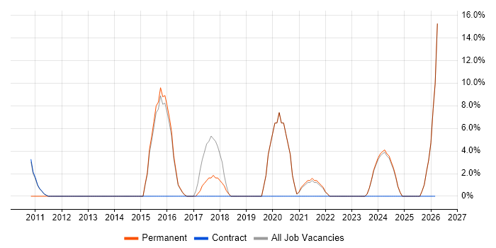 Open Source job vacancy trend in Bicester