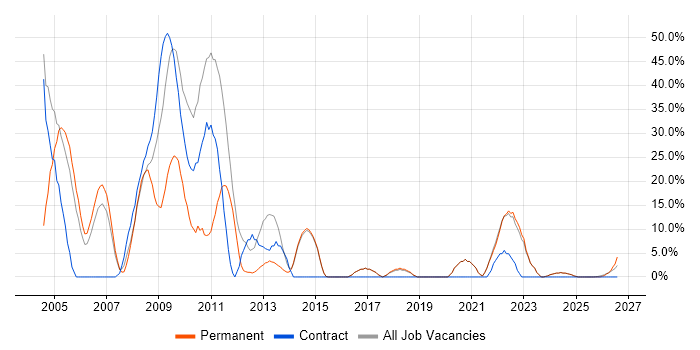Oracle job vacancy trend in Bicester