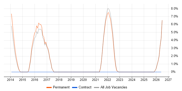 PaaS job vacancy trend in Bicester