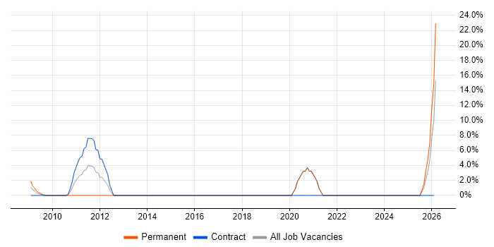 Performance Tuning job vacancy trend in Bicester