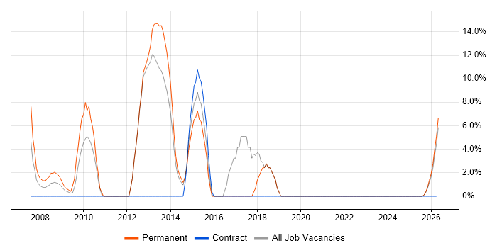 PHP Developer job vacancy trend in Bicester