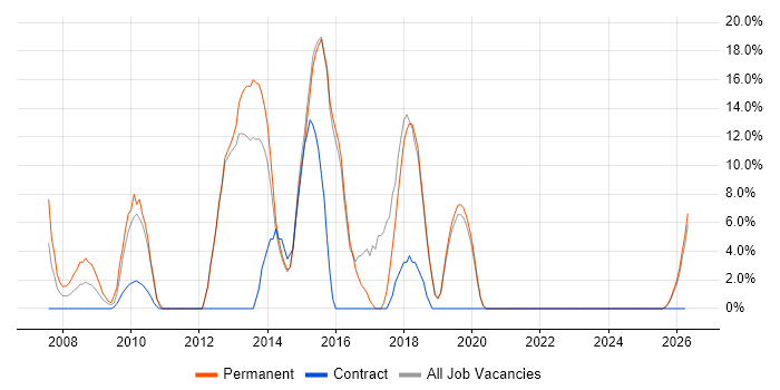 PHP job vacancy trend in Bicester