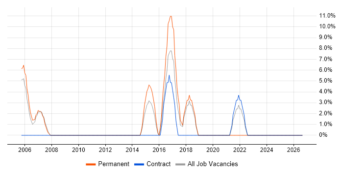 PMI Certification job vacancy trend in Bicester