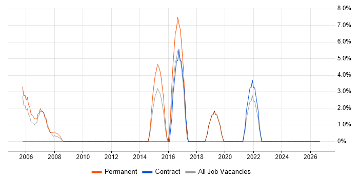 PMP job vacancy trend in Bicester