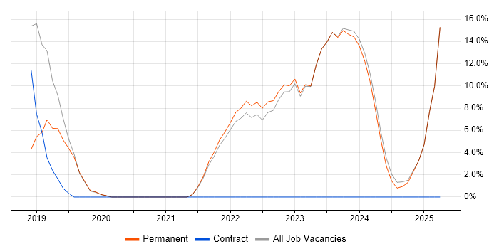 Job vacancy trend for Power Platform in Bicester
